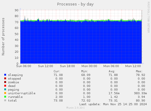 Processes