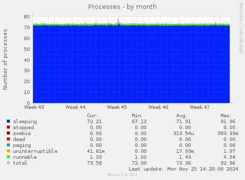 Processes