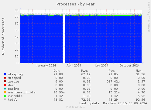 Processes