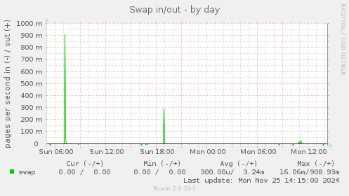 Swap in/out