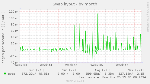 Swap in/out