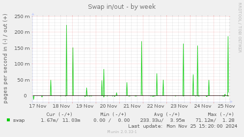 Swap in/out