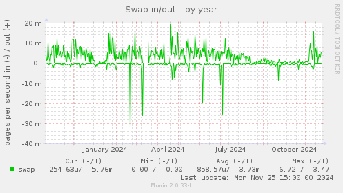 Swap in/out