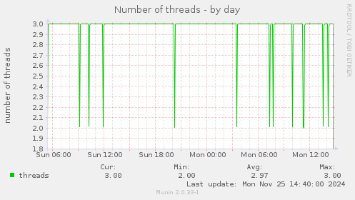 Number of threads