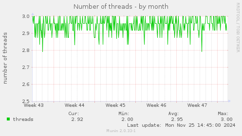 Number of threads