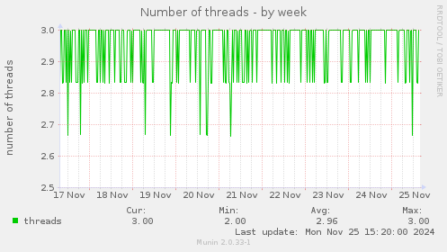 Number of threads