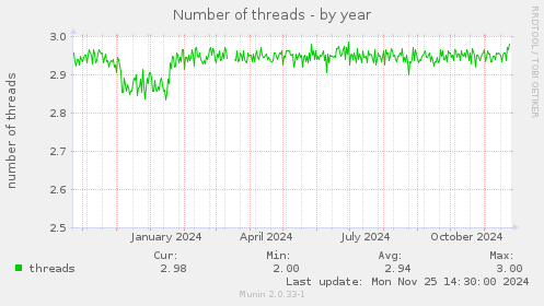 Number of threads