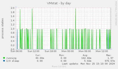 VMstat