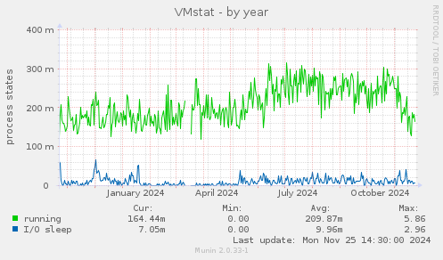 VMstat