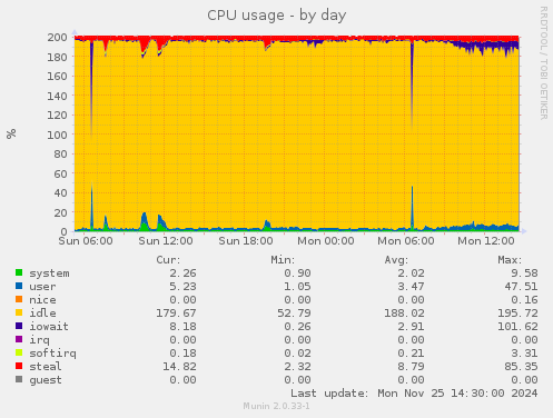 CPU usage