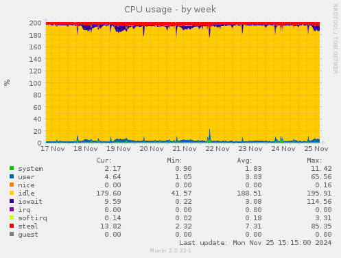 CPU usage