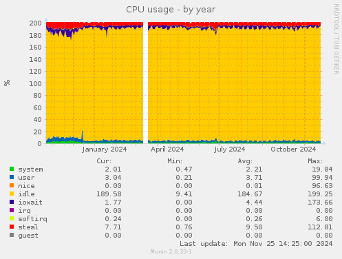 CPU usage