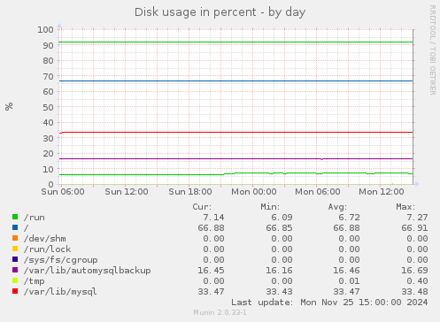 Disk usage in percent