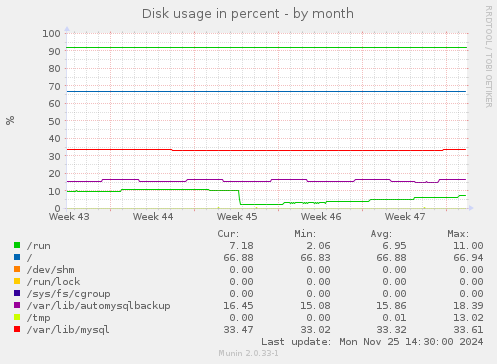 Disk usage in percent