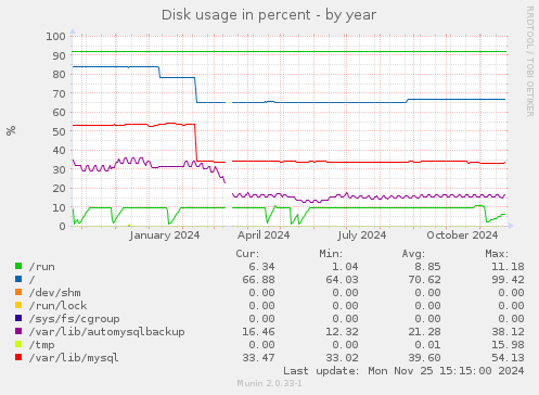 Disk usage in percent