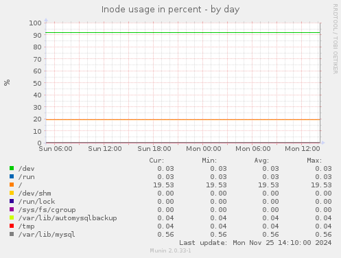 Inode usage in percent