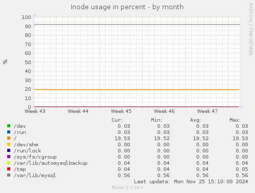 Inode usage in percent