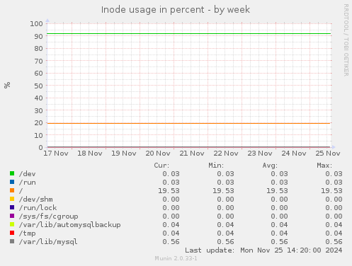 Inode usage in percent