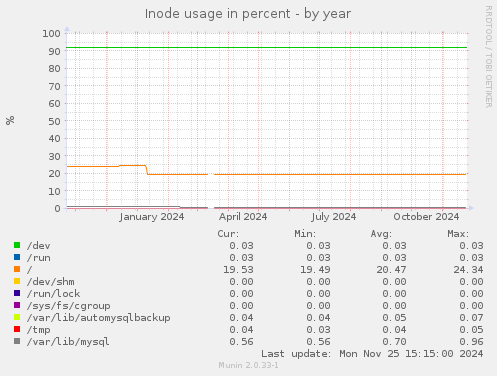 Inode usage in percent