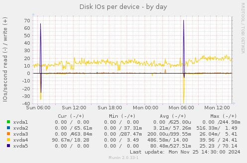 Disk IOs per device