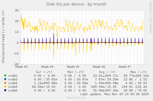 Disk IOs per device