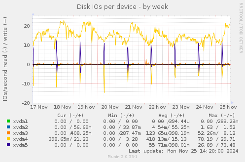 Disk IOs per device