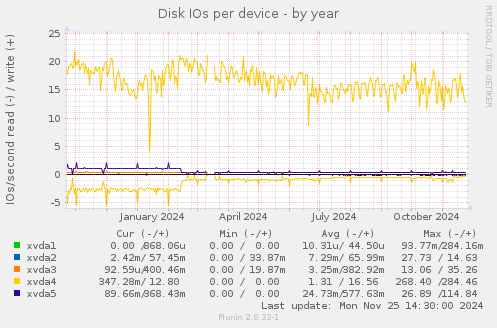 Disk IOs per device