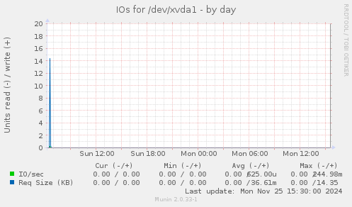 IOs for /dev/xvda1