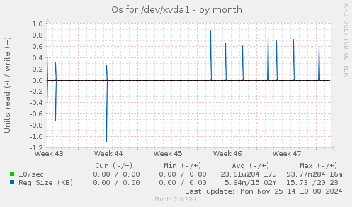 IOs for /dev/xvda1