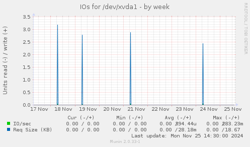 IOs for /dev/xvda1