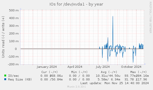 IOs for /dev/xvda1