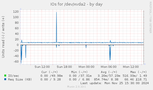 IOs for /dev/xvda2