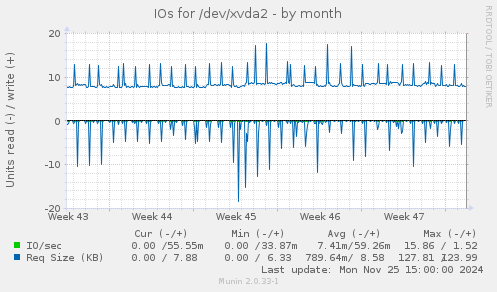 IOs for /dev/xvda2