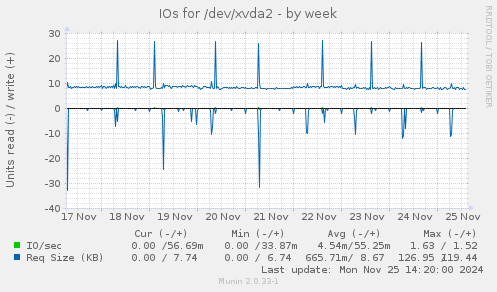 IOs for /dev/xvda2