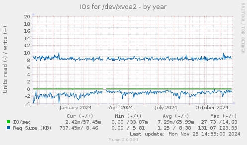 IOs for /dev/xvda2