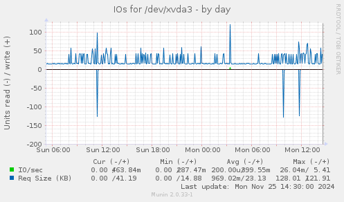 IOs for /dev/xvda3