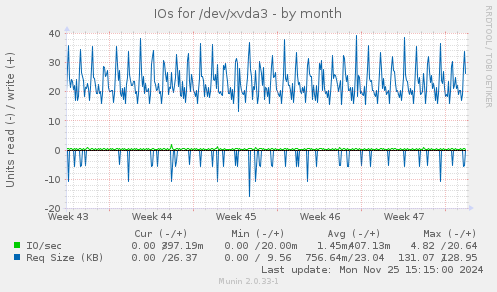 IOs for /dev/xvda3