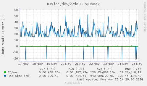 IOs for /dev/xvda3