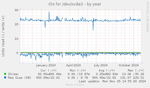 IOs for /dev/xvda3