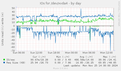 IOs for /dev/xvda4