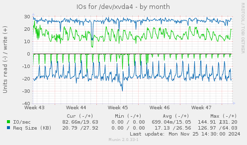 IOs for /dev/xvda4