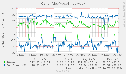 IOs for /dev/xvda4