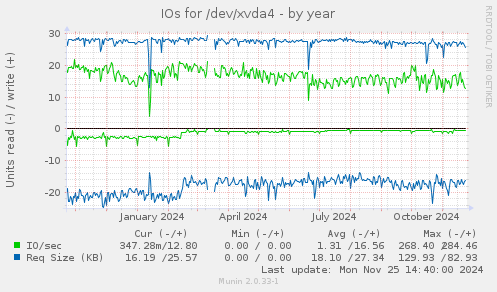 IOs for /dev/xvda4