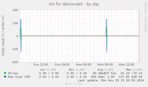 IOs for /dev/xvda5