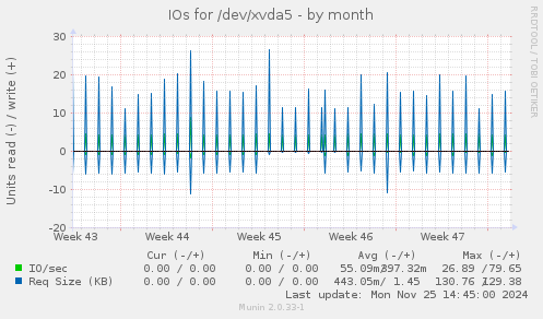 IOs for /dev/xvda5