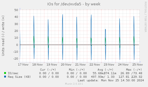 IOs for /dev/xvda5