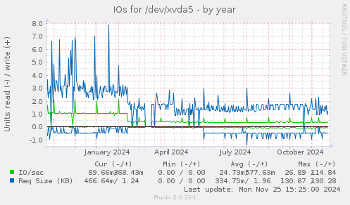 IOs for /dev/xvda5