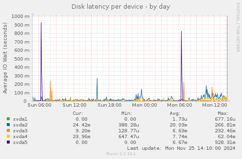 Disk latency per device