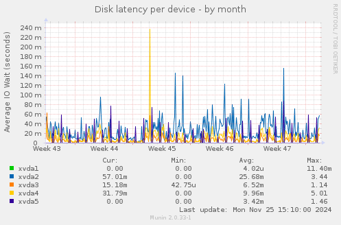 Disk latency per device