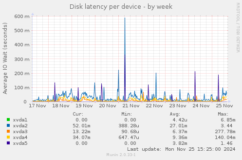 Disk latency per device